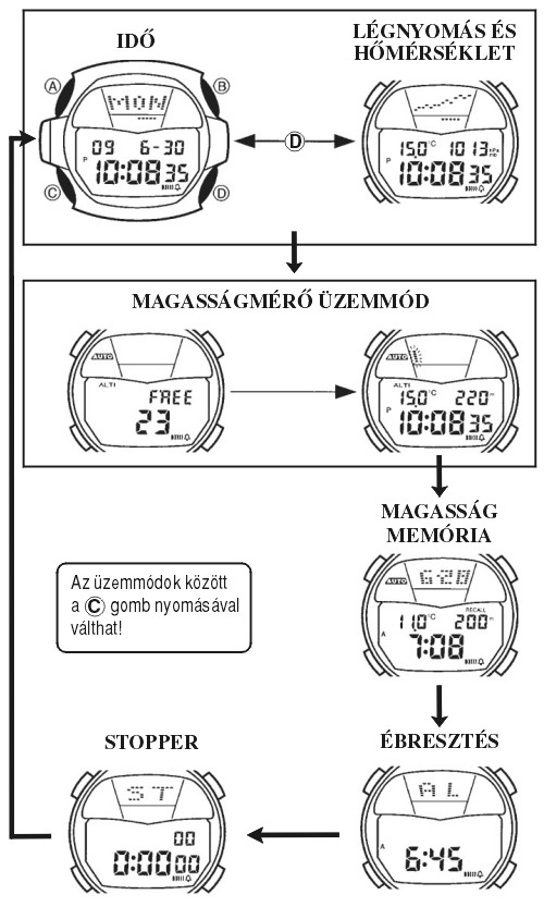 Casio DW-9100BJ-1A üzemmódjai