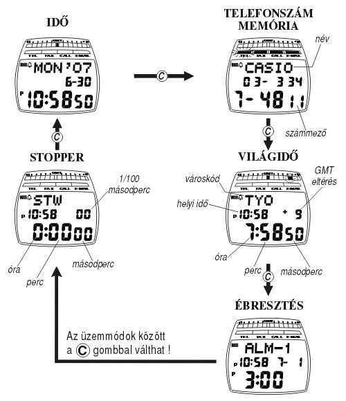 Casio HBZ-100-1 üzemmódjai
