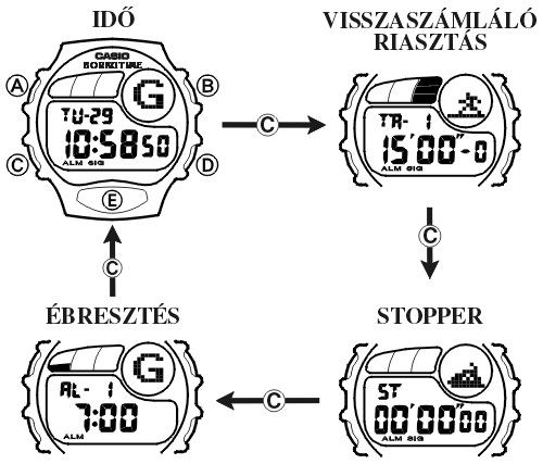 Casio BGX-130ST-1 üzemmódjai