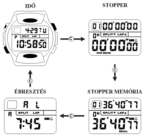Casio LW-110C-7A2 üzemmódjai
