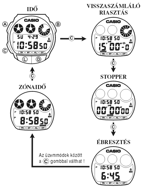 Casio FT-110HV-3A üzemmódjai