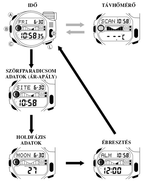 Casio SPF-10-2 üzemmódjai