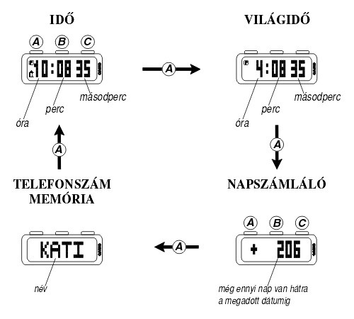 Casio CSE-120A-7 üzemmódjai