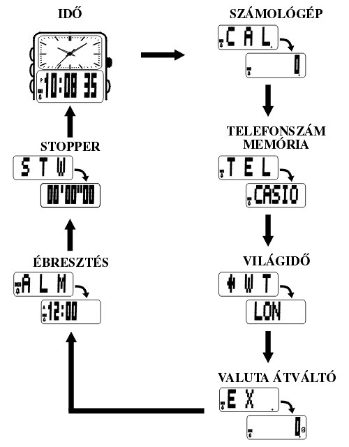 Casio ABC-31D-1E üzemmódjai