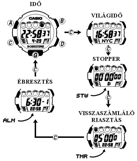 Casio GW-9000A-1E üzemmódjai
