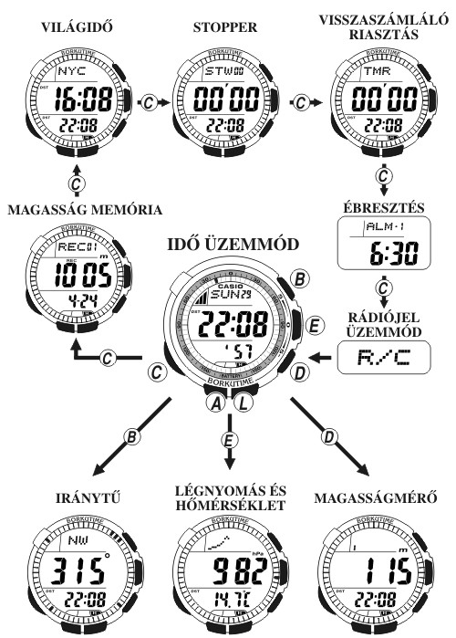 Casio PRW-1300T-7 üzemmódjai