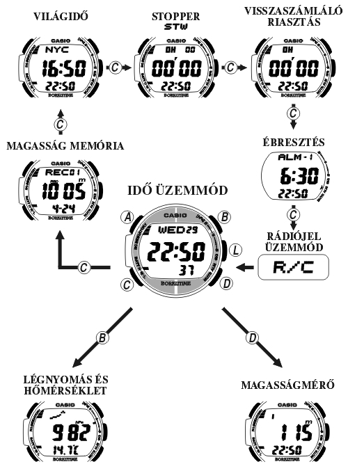 Casio PRW-500-1 üzemmódjai