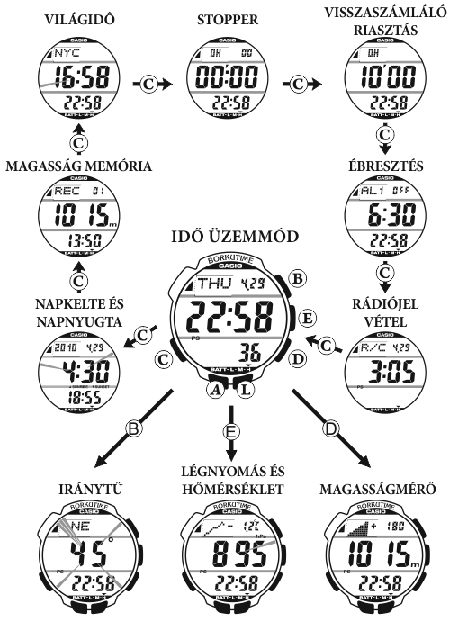 Casio PRW-2000-1 üzemmódjai