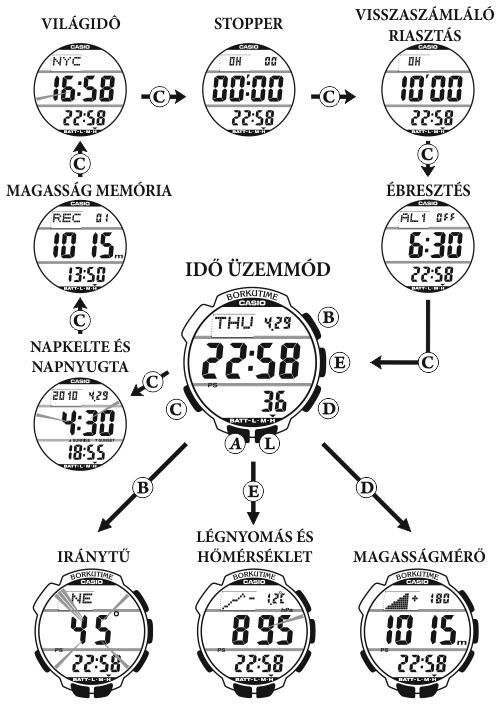 Casio PRG-240T-7 üzemmódjai