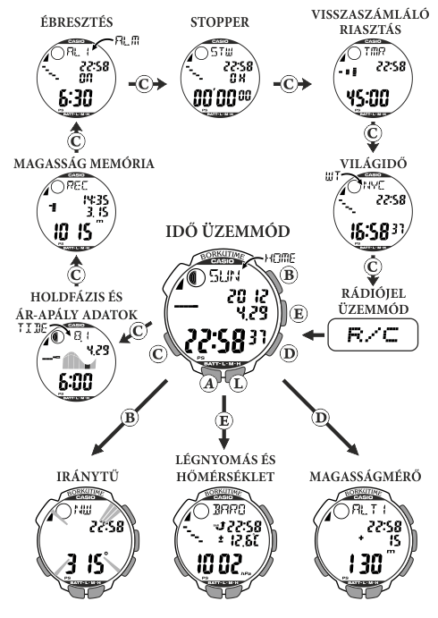 Casio PRW-2500-1 üzemmódjai