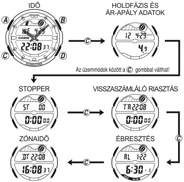 Casio AQW-100D-1A üzemmódjai